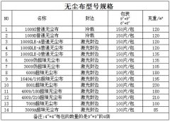 無塵布種類之間如何區分,誰更具有優勢