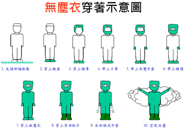 無塵室穿衣示意圖